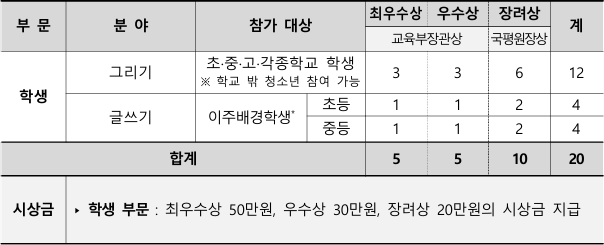 제18회 학생 부문 다문화교육 우수사례 공모전