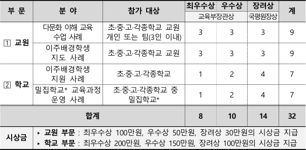 제18회 교원·학교 부문 다문화교육 우수사례 공모전